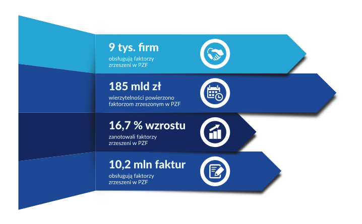 Polskie firmy coraz częściej sięgają po faktoring