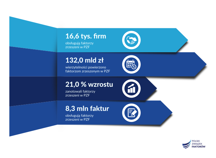 Polscy faktorzy utrzymują dynamiczne tempo wzrostu