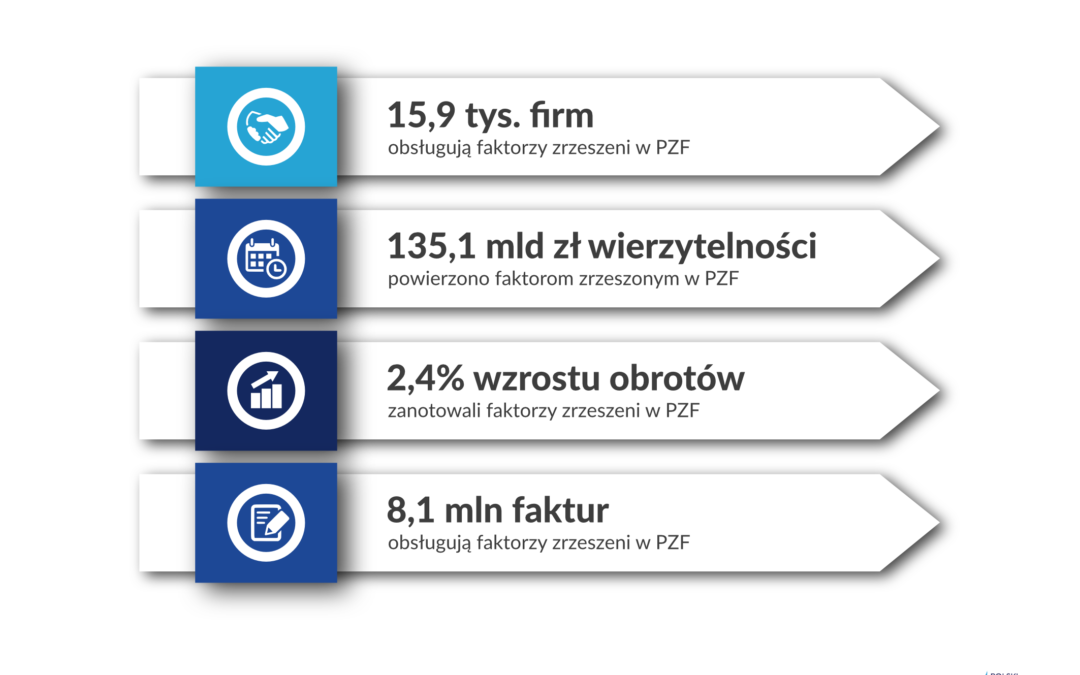 Faktoring oparł się recesji