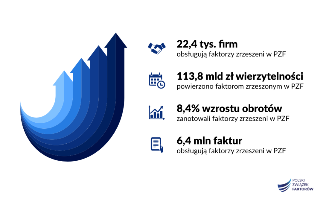 Faktoring zwolnił, choć nadal rośnie