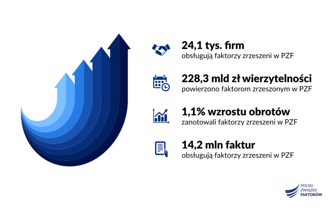 Rynek faktoringu wychodzi z impasu